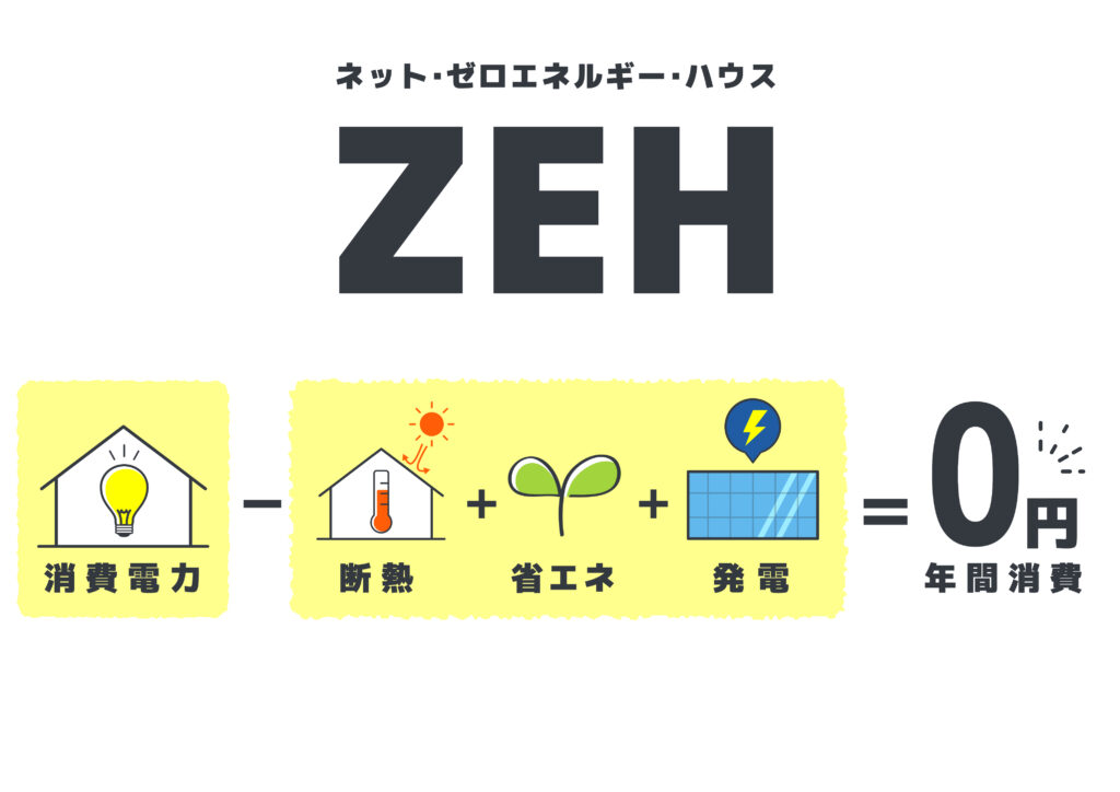 【ふつうの家】
使うエネルギー:多い(エアコン・照明・給湯など)
つくるエネルギー:なし
【ZEHの家】
使うエネルギー:少ない(断熱・省エネ設備)
つくるエネルギー:多い(太陽光など)
⇒ トータルでエネルギーがほぼゼロ!